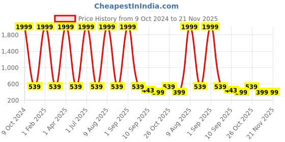 myntra.com NAPA HIDE Men Blue Leather RFID Solid Two Fold Wallet napa hide Price History Graph from 9 Oct 2024 to 20 Nov 2025