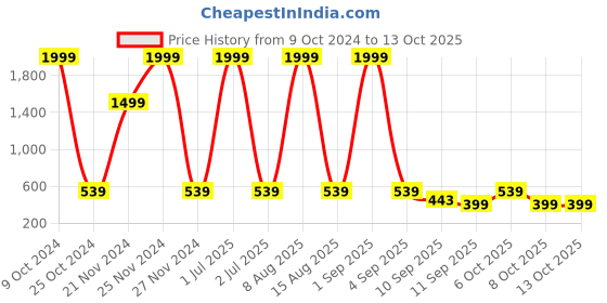 myntra.com NAPA HIDE Men Blue Solid Leather Two Fold Wallet with RFID napa hide Price History Graph from 9 Oct 2024 to 12 Oct 2025