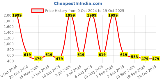 myntra.com NAPA HIDE Men Blue Solid Leather Two Fold Wallet with RFID napa hide Price History Graph from 9 Oct 2024 to 17 Oct 2025