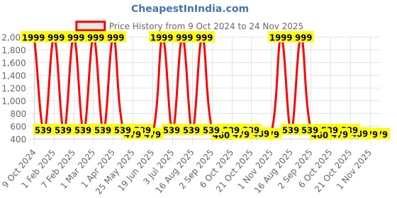 myntra.com NAPA HIDE Men Blue Solid RFID Protected Leather Two Fold Wallet napa hide Price History Graph from 9 Oct 2024 to 23 Nov 2025