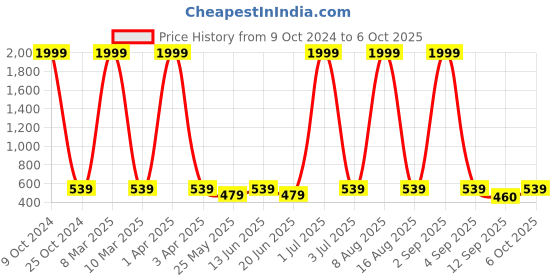 myntra.com NAPA HIDE Men Blue Solid Two Fold Wallet napa hide Price History Graph from 9 Oct 2024 to 6 Oct 2025