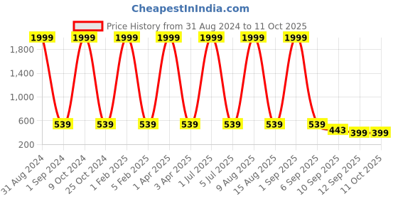 myntra.com NAPA HIDE Men Blue Textured Two Fold Leather Wallet napa hide Price History Graph from 31 Aug 2024 to 10 Oct 2025
