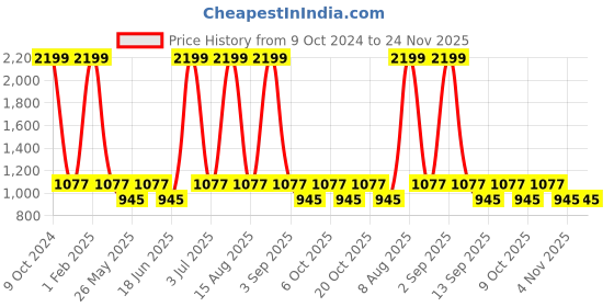 myntra.com NAPA HIDE Men Brown RFID Protected Genuine Leather Accessory Gift Set napa hide Price History Graph from 9 Oct 2024 to 23 Nov 2025