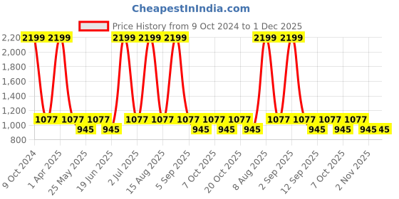 myntra.com NAPA HIDE Men Brown RFID Protected Genuine Leather Accessory Gift Set napa hide Price History Graph from 9 Oct 2024 to 1 Dec 2025