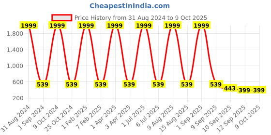 myntra.com NAPA HIDE Men Brown RFID Protected Textured Leather Two Fold Wallet napa hide Price History Graph from 31 Aug 2024 to 8 Oct 2025