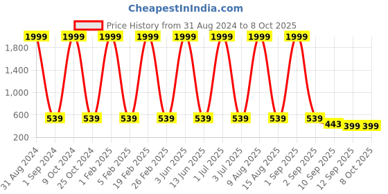 myntra.com NAPA HIDE Men Brown RFID Protected Textured Leather Two Fold Wallet napa hide Price History Graph from 31 Aug 2024 to 8 Oct 2025