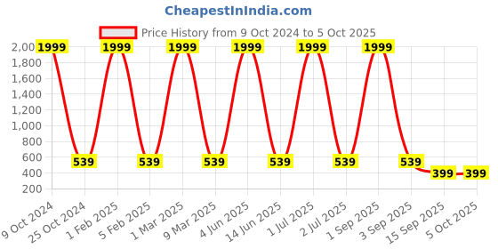 myntra.com NAPA HIDE Men Brown Solid Leather Two Fold Wallet with RFID napa hide Price History Graph from 9 Oct 2024 to 5 Oct 2025
