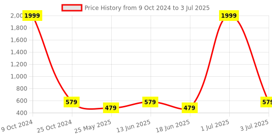 myntra.com NAPA HIDE Men Brown Solid Leather Two Fold Wallet with RFID napa hide Price History Graph from 9 Oct 2024 to 3 Jul 2025