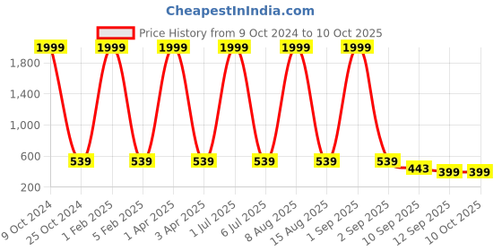 myntra.com NAPA HIDE Men Brown Solid  RFID Protected Leather Two Fold Wallet napa hide Price History Graph from 9 Oct 2024 to 9 Oct 2025