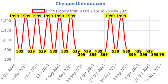 myntra.com NAPA HIDE Men Brown Solid RFID Protected Leather Two Fold Wallet napa hide Price History Graph from 9 Oct 2024 to 25 Nov 2025