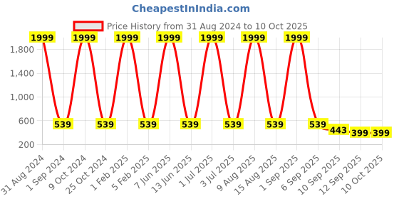 myntra.com NAPA HIDE Men Brown Textured Leather Two Fold Wallet napa hide Price History Graph from 31 Aug 2024 to 9 Oct 2025