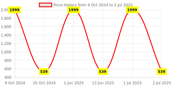 myntra.com NAPA HIDE Men Brown Textured Leather Two Fold Wallet with RFID napa hide Price History Graph from 9 Oct 2024 to 2 Jul 2025