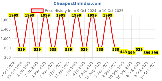 myntra.com NAPA HIDE Men Brown Textured Two Fold Leather Wallet napa hide Price History Graph from 9 Oct 2024 to 10 Oct 2025
