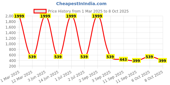 myntra.com NAPA HIDE Men Green Solid Two Fold Wallet napa hide Price History Graph from 1 Mar 2025 to 8 Oct 2025