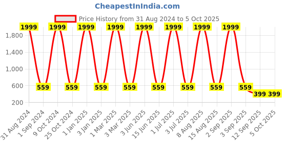 myntra.com NAPA HIDE Men Green Textured Two Fold Wallet napa hide Price History Graph from 31 Aug 2024 to 5 Oct 2025