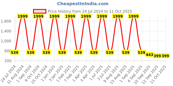 myntra.com NAPA HIDE Men Grey Textured RFID Leather Two Fold Wallet napa hide Price History Graph from 24 Jul 2024 to 11 Oct 2025