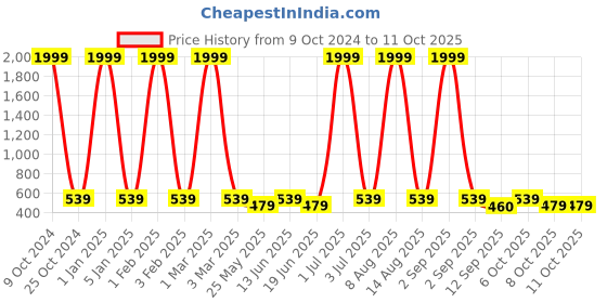myntra.com NAPA HIDE Men Leather RFID Two Fold Wallet napa hide Price History Graph from 9 Oct 2024 to 10 Oct 2025