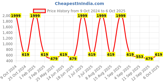 myntra.com NAPA HIDE Men Leather RFID Two Fold Wallet napa hide Price History Graph from 9 Oct 2024 to 6 Oct 2025