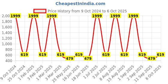 myntra.com NAPA HIDE Men Leather RFID Two Fold Wallet napa hide Price History Graph from 9 Oct 2024 to 6 Oct 2025