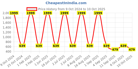 myntra.com NAPA HIDE Men Leather RFID Two Fold Wallet napa hide Price History Graph from 9 Oct 2024 to 6 Oct 2025