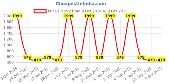 myntra.com NAPA HIDE Men Leather RFID Two Fold Wallet napa hide Price History Graph from 9 Oct 2024 to 9 Oct 2025