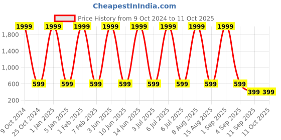 myntra.com NAPA HIDE Men Leather Three Fold Wallet napa hide Price History Graph from 9 Oct 2024 to 10 Oct 2025