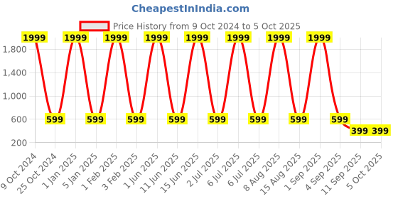 myntra.com NAPA HIDE Men Leather Three Fold Wallet napa hide Price History Graph from 9 Oct 2024 to 5 Oct 2025
