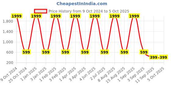 myntra.com NAPA HIDE Men Leather Three Fold Wallet napa hide Price History Graph from 9 Oct 2024 to 4 Oct 2025