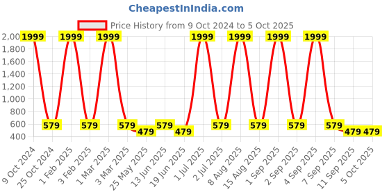 myntra.com NAPA HIDE Men Leather Two Fold Wallet napa hide Price History Graph from 9 Oct 2024 to 5 Oct 2025