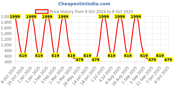 myntra.com NAPA HIDE Men Leather Two Fold Wallet napa hide Price History Graph from 9 Oct 2024 to 8 Oct 2025
