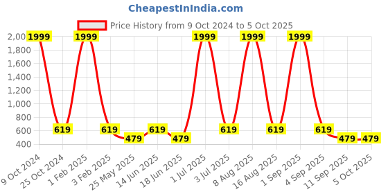 myntra.com NAPA HIDE Men Leather Two Fold Wallet napa hide Price History Graph from 9 Oct 2024 to 5 Oct 2025