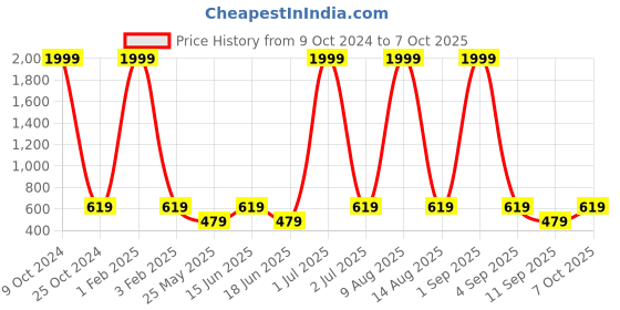myntra.com NAPA HIDE Men Leather Two Fold Wallet napa hide Price History Graph from 9 Oct 2024 to 7 Oct 2025