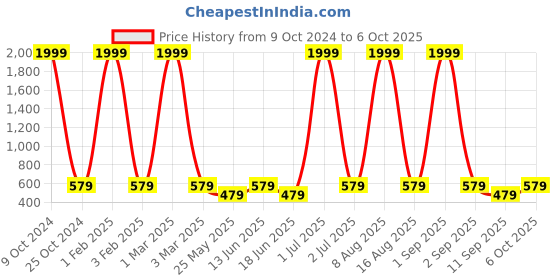 myntra.com NAPA HIDE Men Leather Two Fold Wallet napa hide Price History Graph from 9 Oct 2024 to 6 Oct 2025