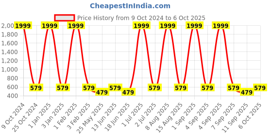 myntra.com NAPA HIDE Men Leather Two Fold Wallet napa hide Price History Graph from 9 Oct 2024 to 6 Oct 2025