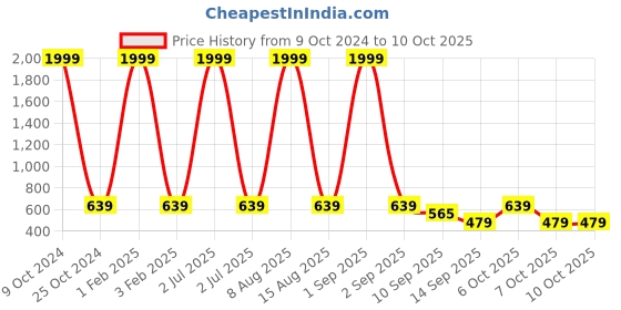 myntra.com NAPA HIDE Men Leather Two Fold Wallet napa hide Price History Graph from 9 Oct 2024 to 9 Oct 2025