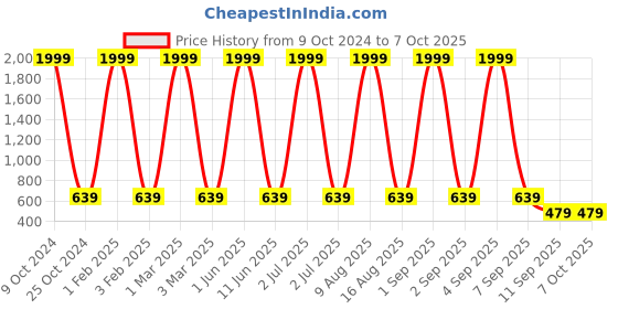myntra.com NAPA HIDE Men Leather Two Fold Wallet napa hide Price History Graph from 9 Oct 2024 to 7 Oct 2025