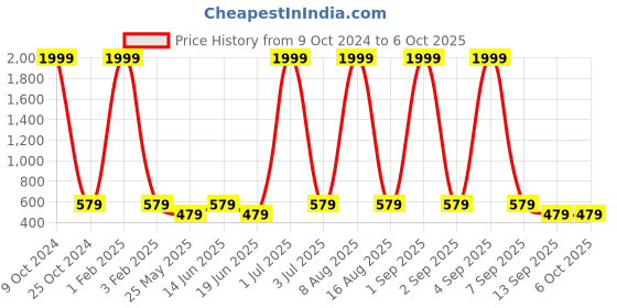 myntra.com NAPA HIDE Men Leather Two Fold Wallet napa hide Price History Graph from 9 Oct 2024 to 5 Oct 2025