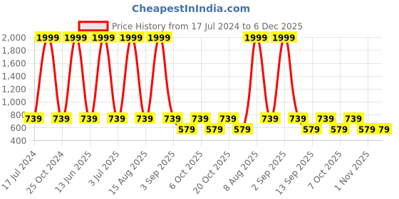 myntra.com NAPA HIDE Men Maroon & Black RFID Protected Genuine Leather Accessory Gift Set napa hide Price History Graph from 17 Jul 2024 to 5 Dec 2025