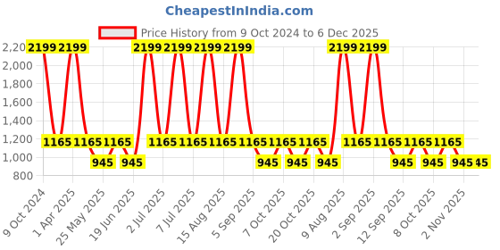 myntra.com NAPA HIDE Men Maroon & Brown RFID Protected Genuine Leather Accessory Gift Set napa hide Price History Graph from 9 Oct 2024 to 6 Dec 2025