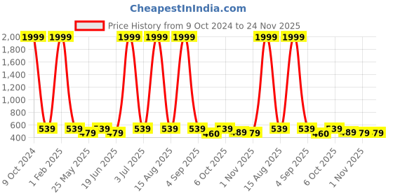 myntra.com NAPA HIDE Men Maroon RFID Protected Genuine Leather Two Fold Wallet napa hide Price History Graph from 9 Oct 2024 to 23 Nov 2025