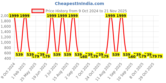 myntra.com NAPA HIDE Men Maroon Solid Leather Card Holder with RFID napa hide Price History Graph from 9 Oct 2024 to 20 Nov 2025