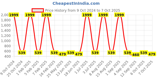 myntra.com NAPA HIDE Men Maroon Solid RFID Protected Leather Two Fold Wallet napa hide Price History Graph from 9 Oct 2024 to 7 Oct 2025