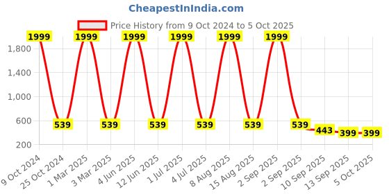 myntra.com NAPA HIDE Men Maroon Solid Two Fold Wallet napa hide Price History Graph from 9 Oct 2024 to 4 Oct 2025