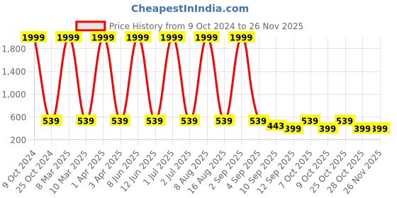 myntra.com NAPA HIDE Men Navy Blue Solid Leather Two Fold Wallet napa hide Price History Graph from 9 Oct 2024 to 24 Nov 2025