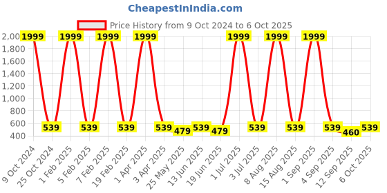 myntra.com NAPA HIDE Men Navy Blue Textured Two Fold Wallet napa hide Price History Graph from 9 Oct 2024 to 6 Oct 2025