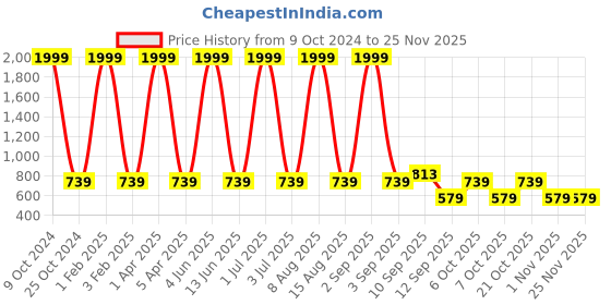 myntra.com NAPA HIDE Men RFID Protected Genuine High Quality Leather Accessory Gift Set napa hide Price History Graph from 9 Oct 2024 to 24 Nov 2025