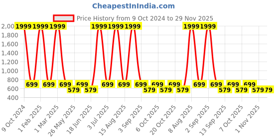 myntra.com NAPA HIDE Men RFID Protected Genuine High Quality Leather Accessory Gift Set napa hide Price History Graph from 9 Oct 2024 to 29 Nov 2025