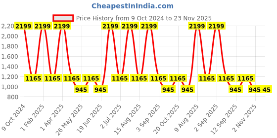 myntra.com NAPA HIDE Men RFID Protected Genuine High Quality Leather Wallet & Belt Accessory Gift Set napa hide Price History Graph from 9 Oct 2024 to 22 Nov 2025