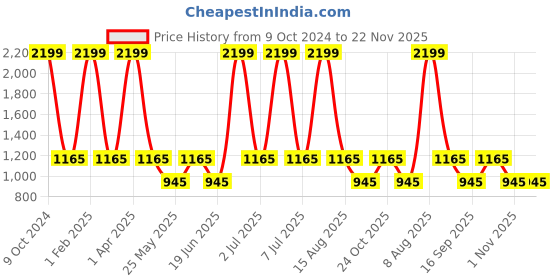 myntra.com NAPA HIDE Men RFID Protected Genuine High Quality Leather Wallet & Belt Accessory Gift Set napa hide Price History Graph from 9 Oct 2024 to 22 Nov 2025