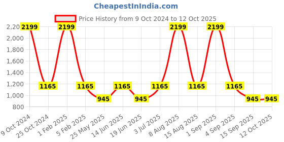 myntra.com NAPA HIDE Men RFID Protected Genuine High Quality Leather Wallet & Belt Accessory Gift Set napa hide Price History Graph from 9 Oct 2024 to 12 Oct 2025